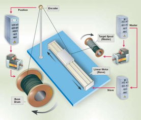 工控自動化應用方案 伺服驅(qū)動產(chǎn)品精準與智能的突破
